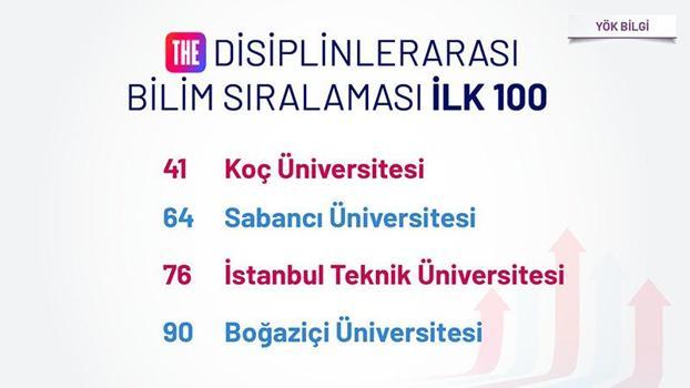 THE Disiplinlerarası Bilim Sıralamaları'nda ilk 100'de 4 Türk üniversitesi yer aldı