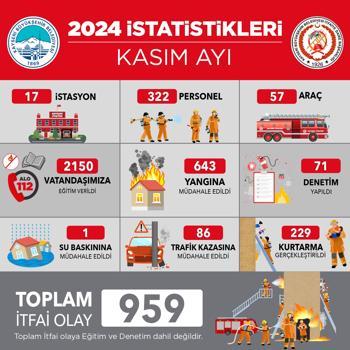 Kayseri itfaiyesinden kasım ayında 959 olaya müdahale