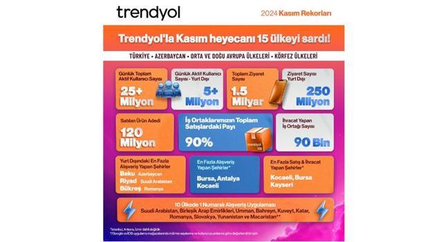 Trendyol, ‘kasımda 10 ülkede en çok indirilen uygulama’ olduğunu duyurdu