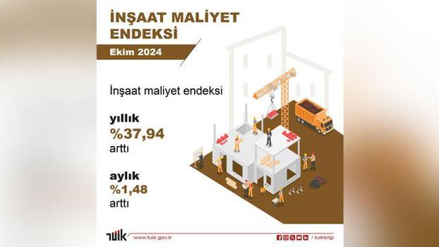 TÜİK: İnşaat maliyeti ekimde arttı