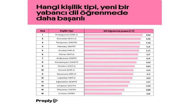 Online yabancı dil öğrenme platformu, kişilik tiplerinin dil öğrenme başarısına etkisini araştırdı