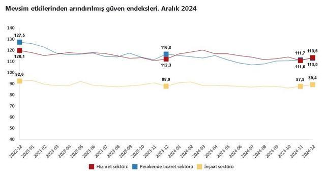 TÜİK: Güven endeksi hizmet, perakende ticaret ve inşaat sektörlerinde arttı