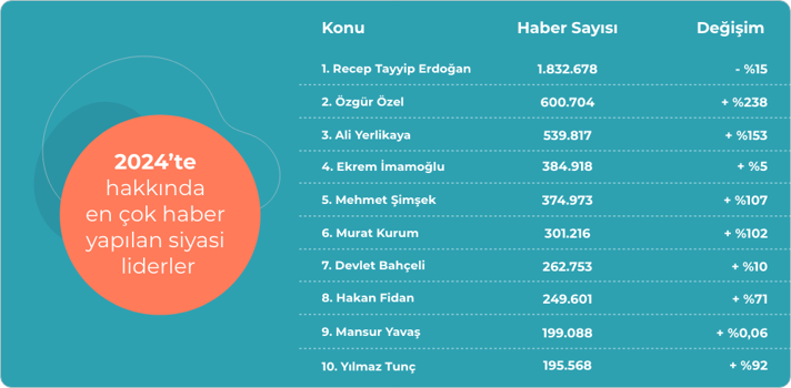 75 milyon haber analiz edildi: 2024’te 'en çok' konuşulanlar açıklandı