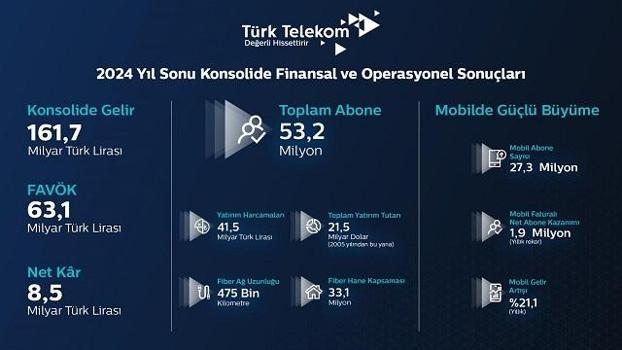 Türk Telekom, 2024'te 161,7 milyar TL konsolide gelir elde etti