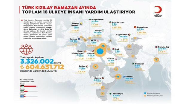 Türk Kızılay, ramazanda 18 ülkede 3.3 milyon kişiye insani yardım ulaştırıyor