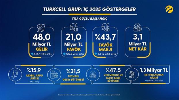 Turkcell, 2025 yılı birinci çeyrek finansal sonuçlarını açıkladı