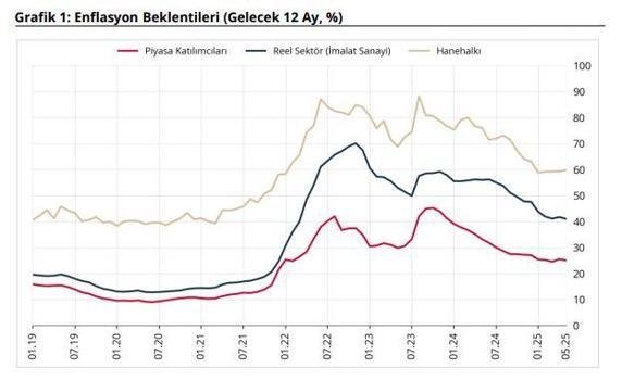 Piyasa katılımcıları ve reel sektörün enflasyon beklentisi azaldı, hanehalkının arttı