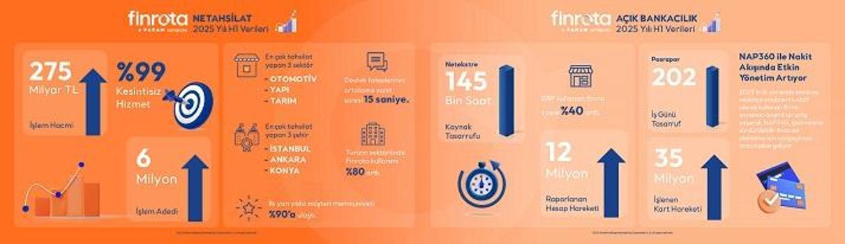 Finrota, 2025 yılının ilk yarısına ait performans verilerini paylaştı