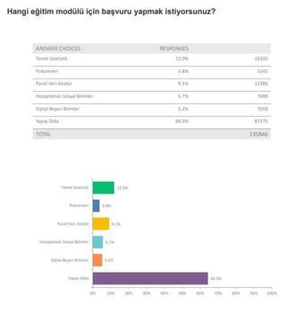 YÖK: Veri Analizi Okulu'na 135 bin 846 başvuru yapıldı