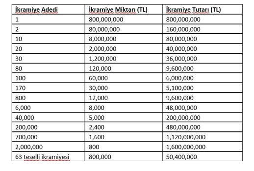 Yılbaşında tamamı dağıtım garantili rekor büyük ikramiye tam 800 milyon TL