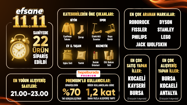 Hepsiburada: 11.11 kampanyasında saniyede 22 ürün satıldı