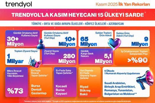 Trendyol’dan ilk kasım kampanyası: Bir günde 600 bin paket Türkiye’den yola çıktı