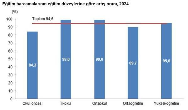 TÜİK: Eğitim harcamaları yüzde 94,6 arttı