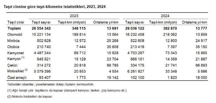 Türkiye'deki taşıtlar dünyayı 9,5 milyon kez dolaşacak kilometre yaptı