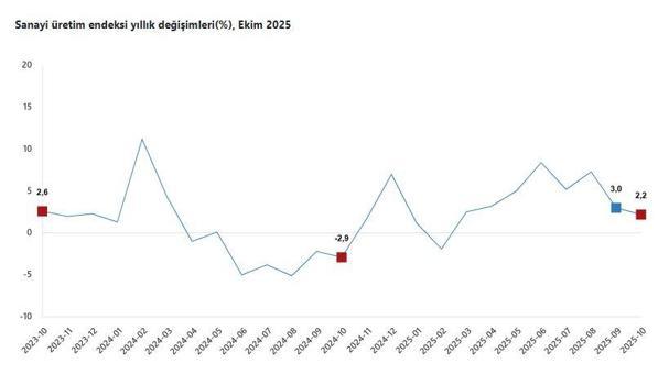 TÜİK: Sanayi üretimi yıllık yüzde 2,2, arttı