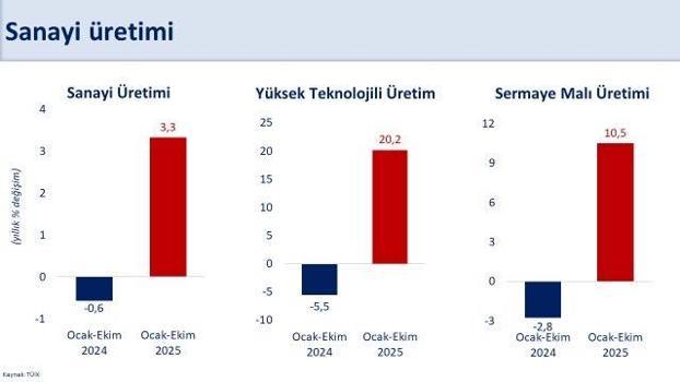 Bakan Şimşek: Kasımda sanayi üretiminde ılımlı artış bekleniyor