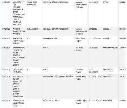 Taklit-tağşiş gıdalar listesine 36 yeni ürün eklendi
