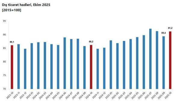 TÜİK: Dış ticaret haddi 5 puan arttı
