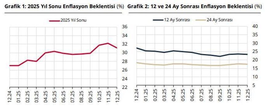 TCMB, piyasa katılımcılarının enflasyon beklentilerini açıkladı
