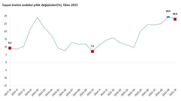 TÜİK: İnşaat üretimi yıllık yüzde 28 arttı