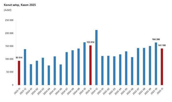TÜİK: Kasım ayında 141 bin 100 konut satıldı