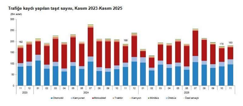 TÜİK: Kasım ayında 183 bin 172 taşıtın trafiğe kaydı yapıldı
