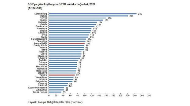 TÜİK: 'Satın Alma Gücü Paritesi'ne göre kişi başına GSYH endeksi 72 oldu