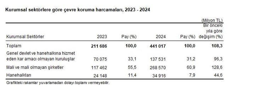 TÜİK: Çevre koruma harcamaları yüzde 108,3 arttı
