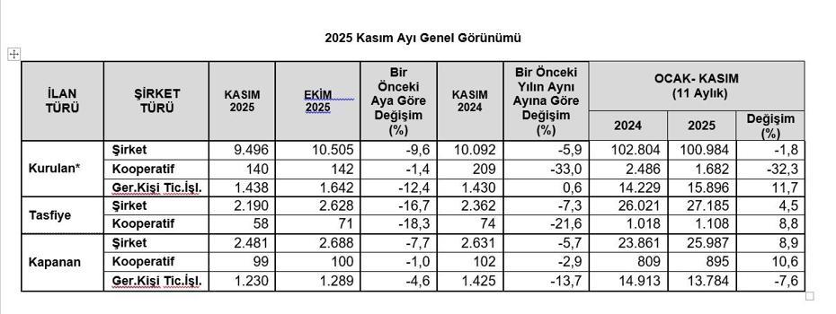TOBB: Kasım ayında kurulan ve kapanan şirket sayısı azaldı