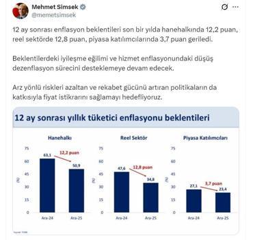 Bakan Şimşek: Fiyat istikrarını sağlamayı hedefliyoruz