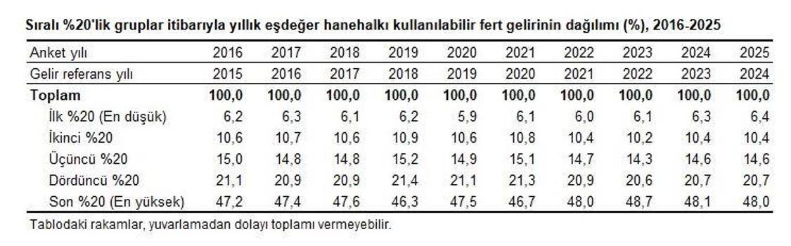 TÜİK: En yüksek gelir grubu tüm gelirin yüzde 48'ini aldı