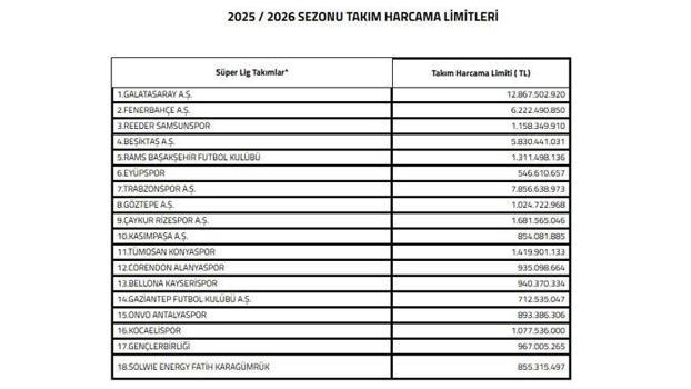 TFF, devre arası transfer limitlerini açıkladı