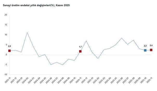TÜİK: Sanayi üretimi kasım ayında arttı