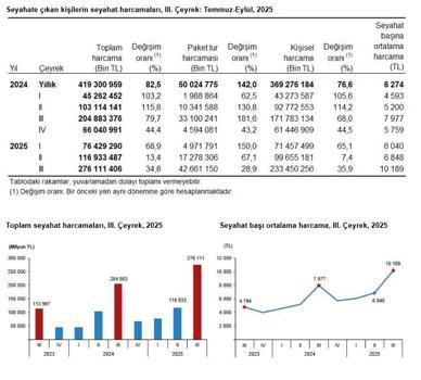 TÜİK: Yerli turistlerin seyahat harcaması yüzde 34,8 arttı