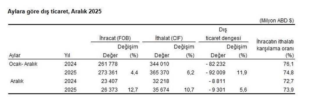 TÜİK: 2025'te ihracat yüzde 4,4, ithalat yüzde 6,2 arttı