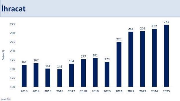 Bakan Şimşek: İhracat ve turizm performansımız, kazanımlarımızı desteklemeye devam etti