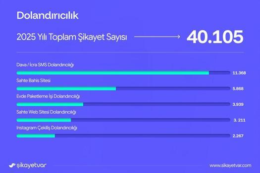 Şikayetvar, 2025'e ilişkin şikayet verilerini açıkladı