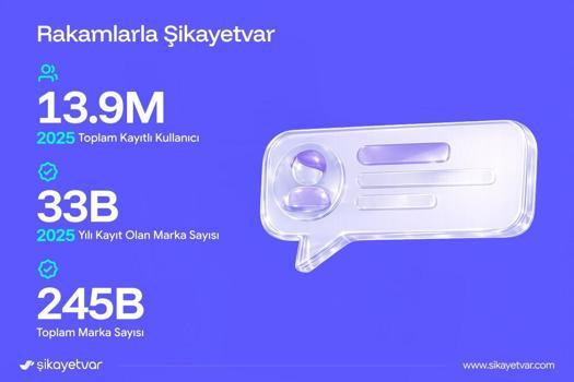 Şikayetvar, 2025'e ilişkin şikayet verilerini açıkladı