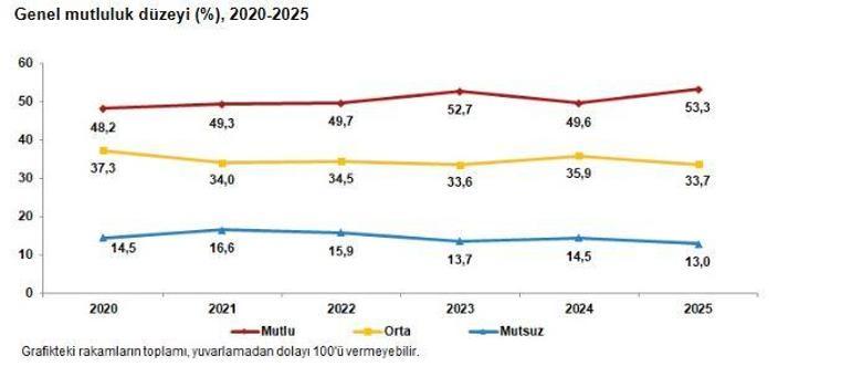 TÜİK: Türkiye'nin yüzde 53,3'ü mutlu