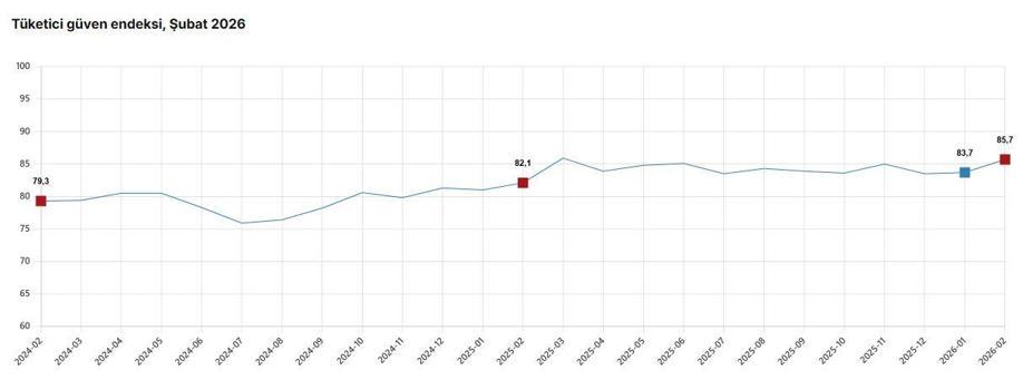 TÜİK: Tüketici güven endeksi şubatta arttı