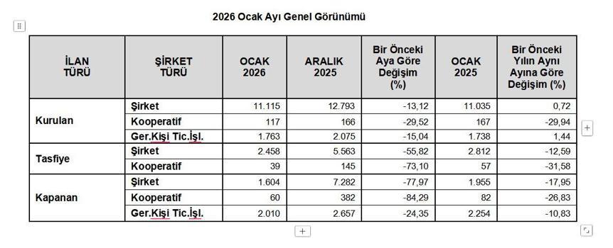 TOBB: Kurulan ve kapanan şirket sayıları azaldı