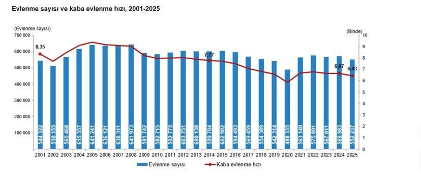 2025'te 552 bin çift evlendi, 193 bin çift boşandı
