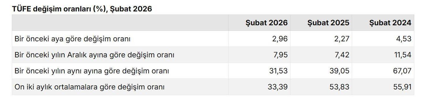 TÜİK, şubat ayı enflasyon verilerini açıkladı