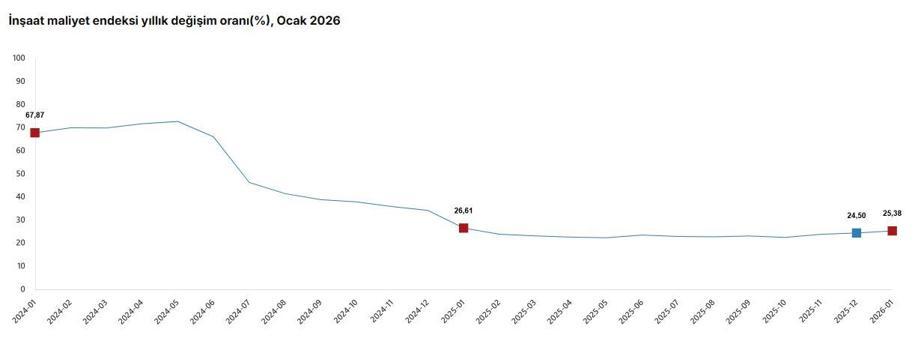 TÜİK: İnşaat maliyeti ocakta arttı