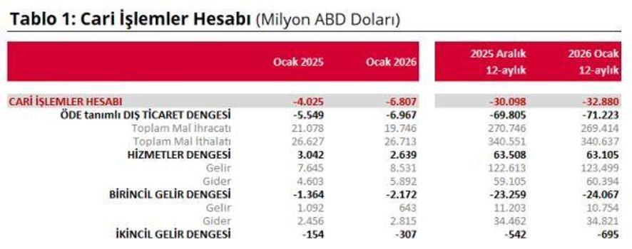 Ocak ayı cari açık verileri açıklandı