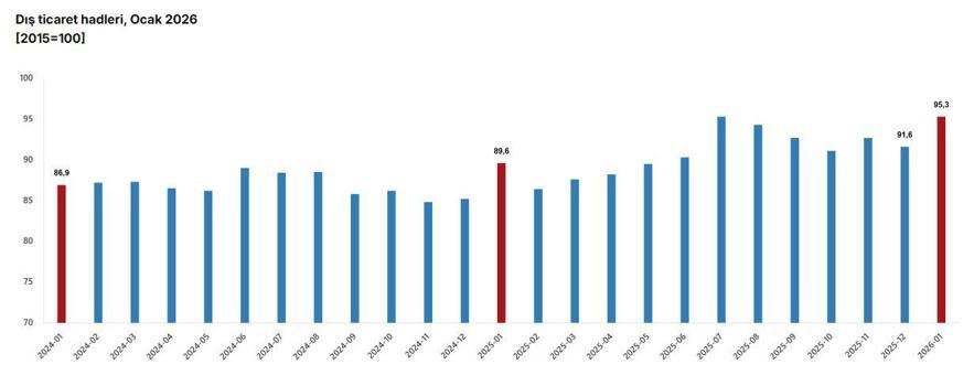 TÜİK: Dış ticaret haddi ocakta arttı
