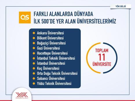 Türkiye'den 11 üniversite, dünyada ilk 500'e girdi