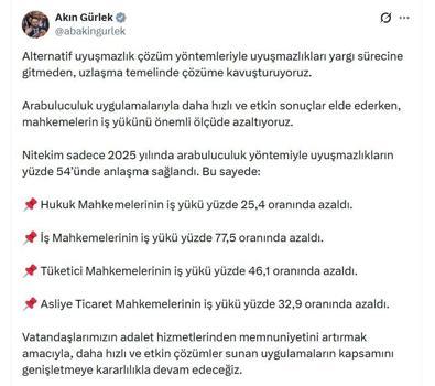 Bakan Gürlek: Arabuluculuk yöntemiyle uyuşmazlıkların yüzde 54'ünde anlaşma sağlandı