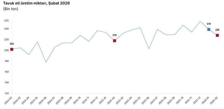 TÜİK: Aylık yumurta, tavuk eti ve içme sütü üretimi azaldı