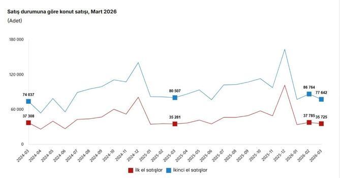 TÜİK: Martta sıfır konut satışı arttı, ikinci el konut satışı azaldı